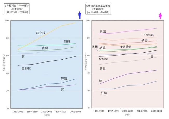 5年相対生存率の推移　1993～2008年