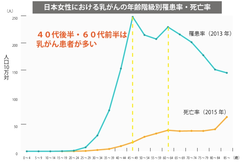 日本女性における乳がんの年齢階級別罹患率・死亡率